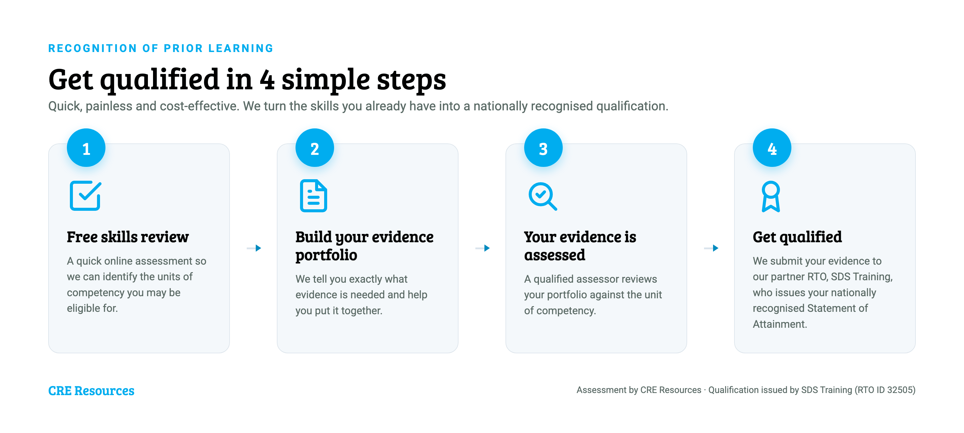 CRE Resources 4-step Recognition of Prior Learning process