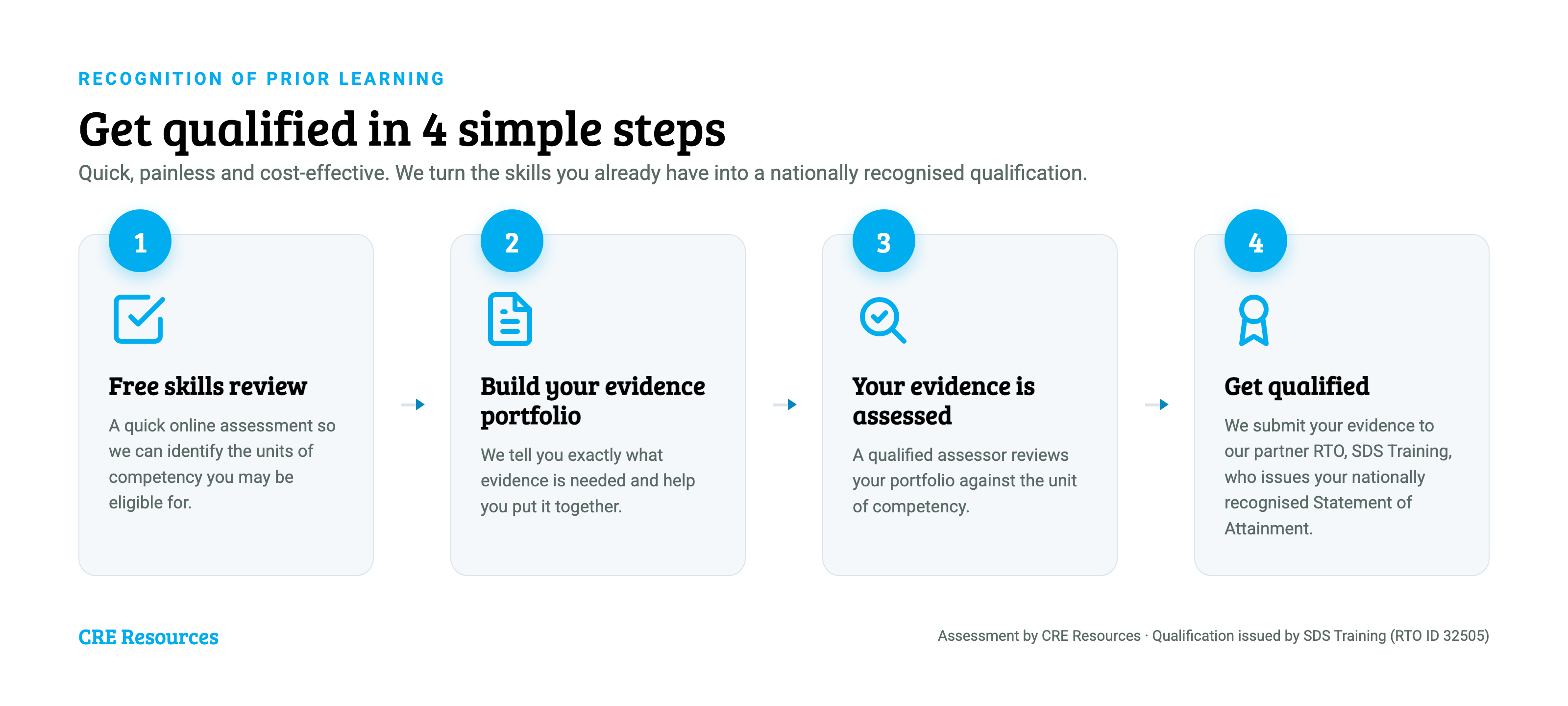 CRE Resources 4-step Recognition of Prior Learning process